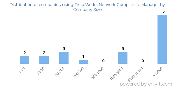 Companies using CiscoWorks Network Compliance Manager, by size (number of employees)