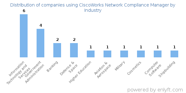 Companies using CiscoWorks Network Compliance Manager - Distribution by industry