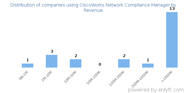 CiscoWorks Network Compliance Manager clients - distribution by company revenue