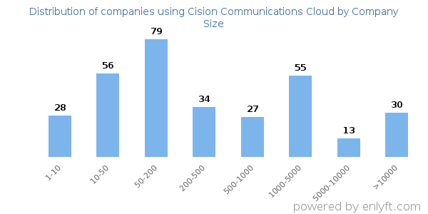 Companies using Cision Communications Cloud, by size (number of employees)