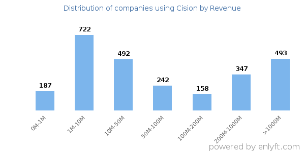 Cision clients - distribution by company revenue