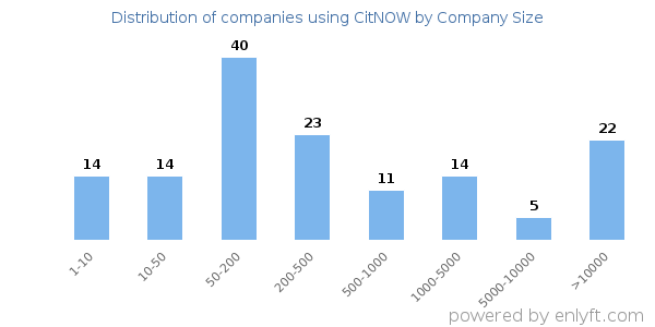 Companies using CitNOW, by size (number of employees)