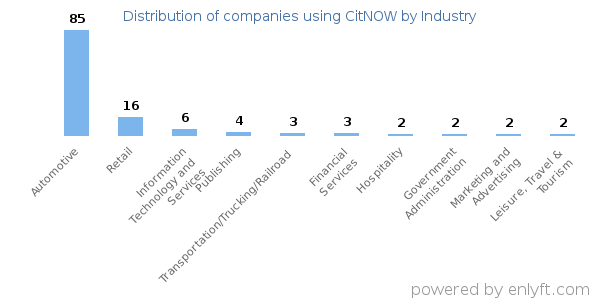 Companies using CitNOW - Distribution by industry