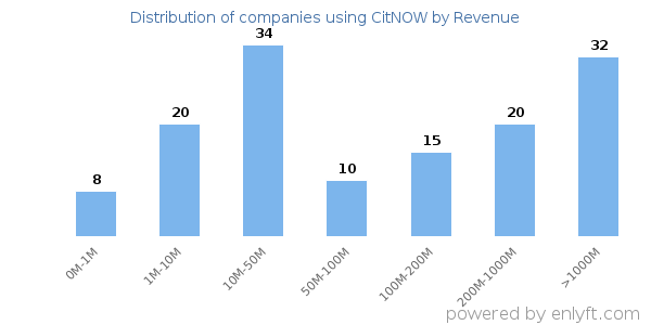 CitNOW clients - distribution by company revenue