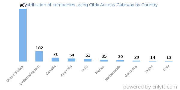 Citrix Access Gateway customers by country