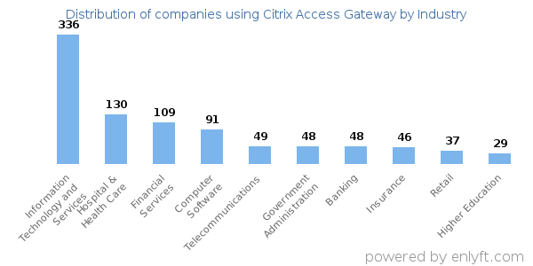 Companies using Citrix Access Gateway - Distribution by industry