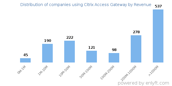Citrix Access Gateway clients - distribution by company revenue