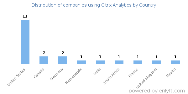Citrix Analytics customers by country