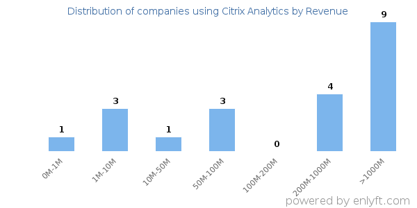 Citrix Analytics clients - distribution by company revenue