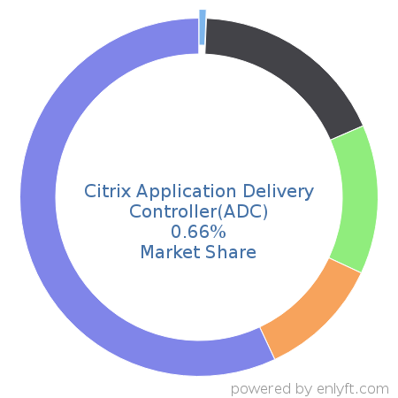 Citrix Application Delivery Controller(ADC) market share in Networking Hardware is about 0.66%