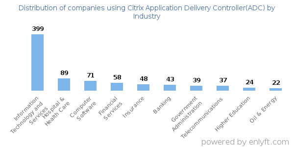 Companies using Citrix Application Delivery Controller(ADC) - Distribution by industry