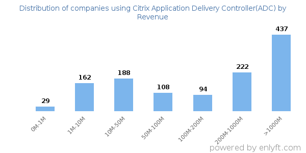 Citrix Application Delivery Controller(ADC) clients - distribution by company revenue