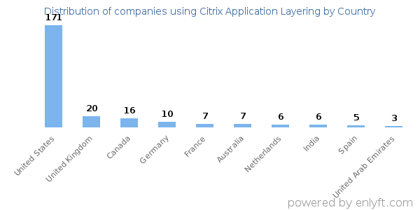 Citrix Application Layering customers by country