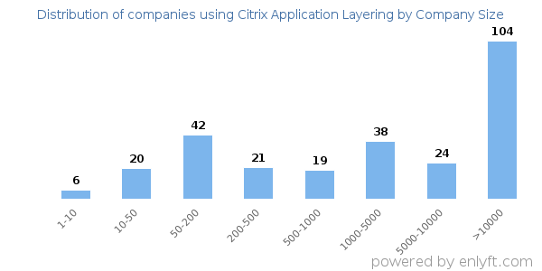 Companies using Citrix Application Layering, by size (number of employees)