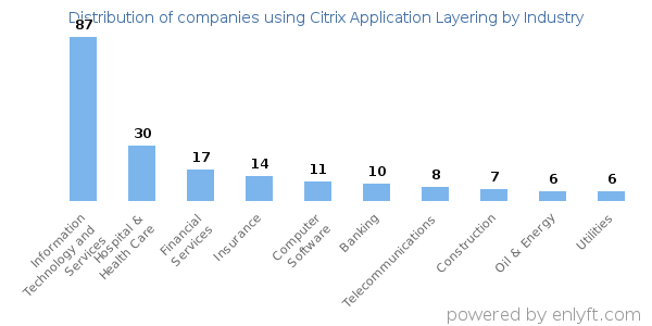 Companies using Citrix Application Layering - Distribution by industry