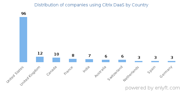 Citrix DaaS customers by country