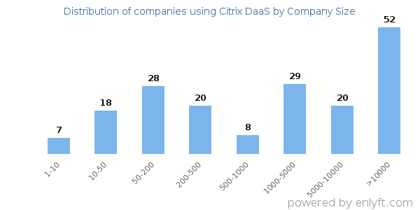 Companies using Citrix DaaS, by size (number of employees)