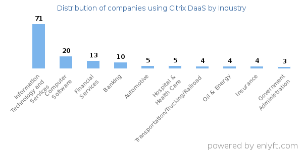 Companies using Citrix DaaS - Distribution by industry