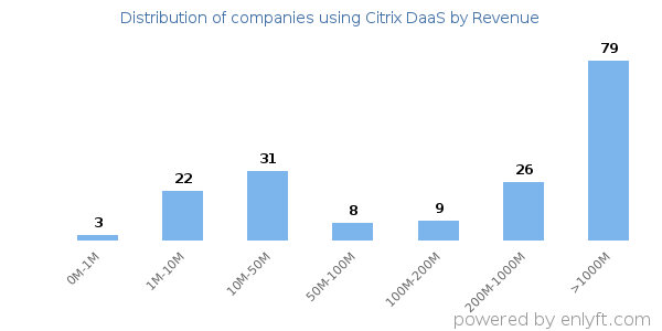 Citrix DaaS clients - distribution by company revenue