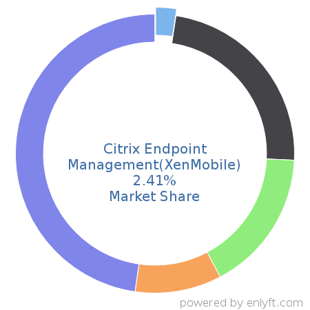 Citrix Endpoint Management(XenMobile) market share in Mobile Device Management is about 2.41%