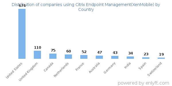 Citrix Endpoint Management(XenMobile) customers by country