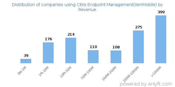 Citrix Endpoint Management(XenMobile) clients - distribution by company revenue