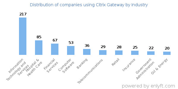Companies using Citrix Gateway - Distribution by industry