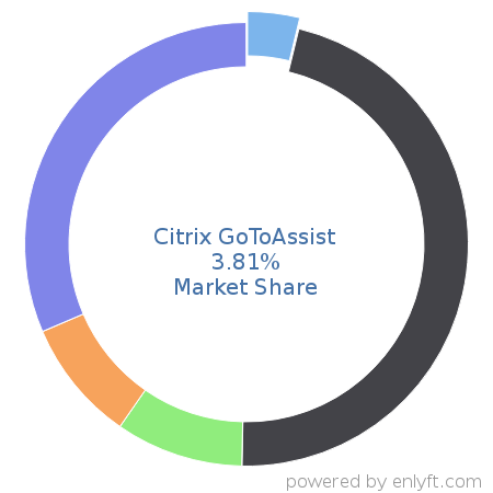 Citrix GoToAssist market share in Remote Access is about 3.81%