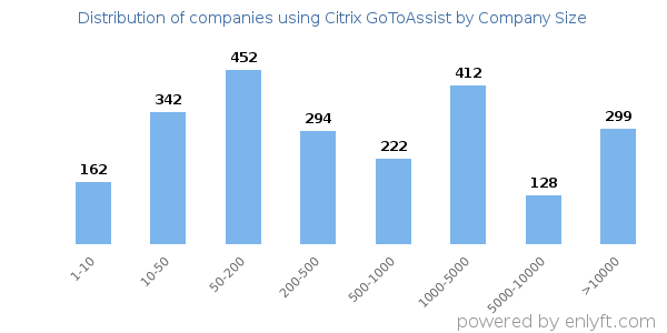 Companies using Citrix GoToAssist, by size (number of employees)