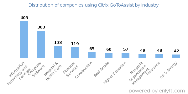 Companies using Citrix GoToAssist - Distribution by industry