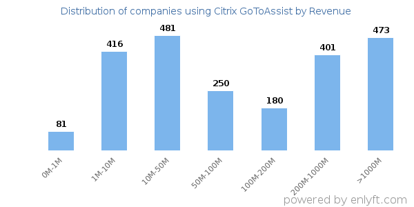 Citrix GoToAssist clients - distribution by company revenue