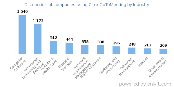 Companies using Citrix GoToMeeting - Distribution by industry