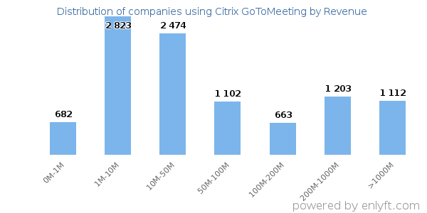 Citrix GoToMeeting clients - distribution by company revenue