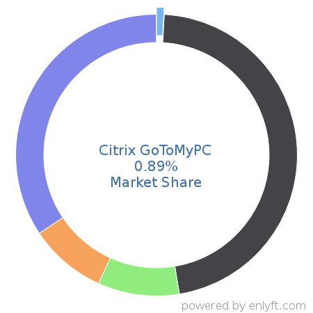 Citrix GoToMyPC market share in Remote Access is about 0.89%