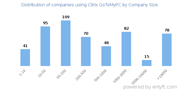 Companies using Citrix GoToMyPC, by size (number of employees)