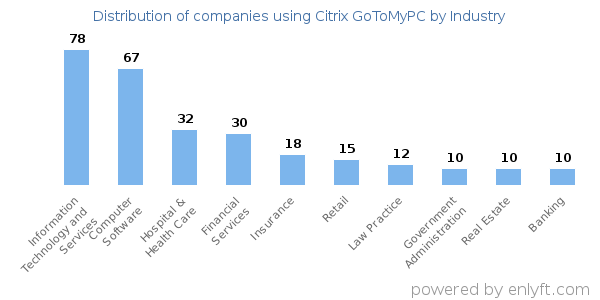 Companies using Citrix GoToMyPC - Distribution by industry