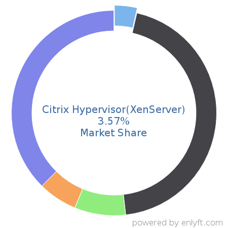 Citrix Hypervisor(XenServer) market share in Virtualization Management Software is about 3.57%