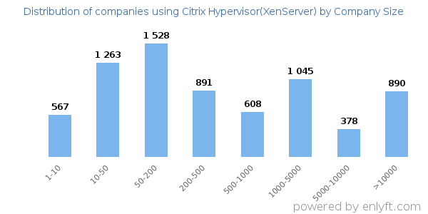 Companies using Citrix Hypervisor(XenServer), by size (number of employees)