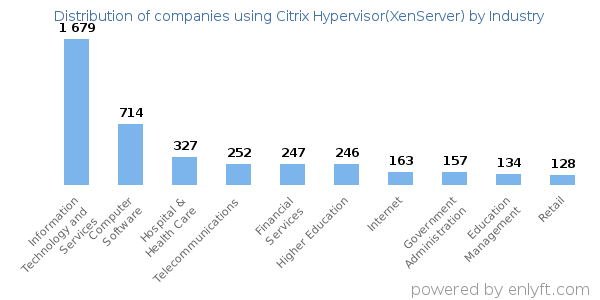 Companies using Citrix Hypervisor(XenServer) - Distribution by industry