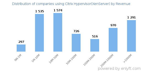 Citrix Hypervisor(XenServer) clients - distribution by company revenue