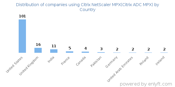 Citrix NetScaler MPX(Citrix ADC MPX) customers by country