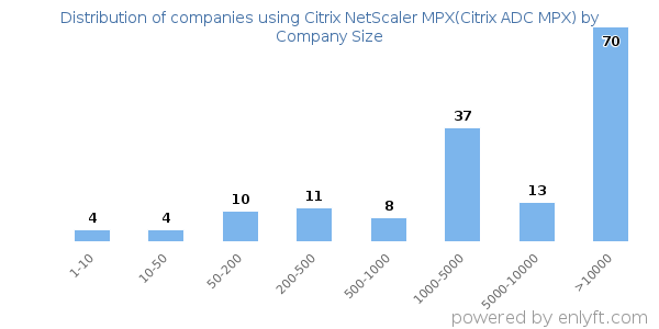 Companies using Citrix NetScaler MPX(Citrix ADC MPX), by size (number of employees)