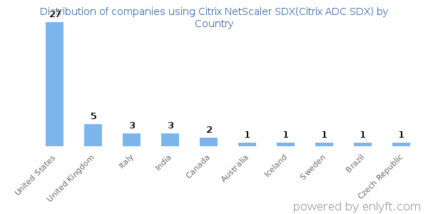 Citrix NetScaler SDX(Citrix ADC SDX) customers by country