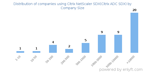 Companies using Citrix NetScaler SDX(Citrix ADC SDX), by size (number of employees)