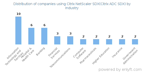 Companies using Citrix NetScaler SDX(Citrix ADC SDX) - Distribution by industry