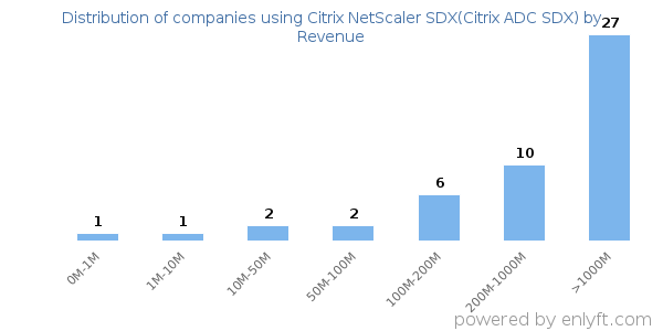 Citrix NetScaler SDX(Citrix ADC SDX) clients - distribution by company revenue