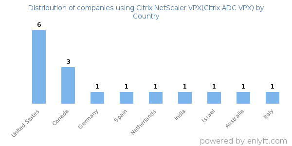 Citrix NetScaler VPX(Citrix ADC VPX) customers by country