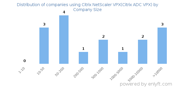 Companies using Citrix NetScaler VPX(Citrix ADC VPX), by size (number of employees)