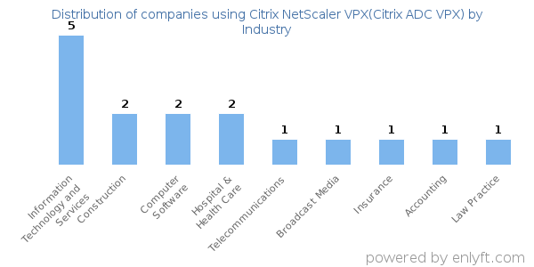 Companies using Citrix NetScaler VPX(Citrix ADC VPX) - Distribution by industry
