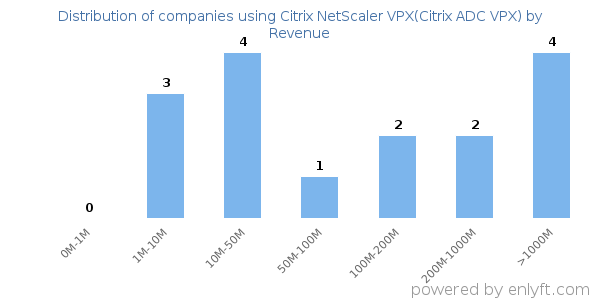 Citrix NetScaler VPX(Citrix ADC VPX) clients - distribution by company revenue